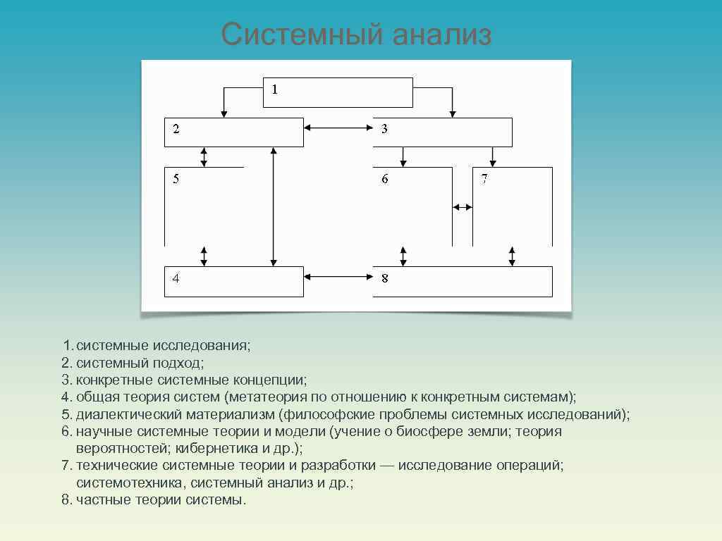 Системный анализ 1. системные исследования; 2. системный подход; 3. конкретные системные концепции; 4. общая