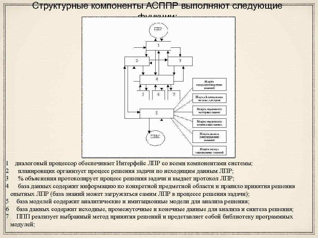 Структурные элементы модуля. Схема функционирование АСППР. Схема межличностной идентификации ЛПР. Схема жесткой идентификации ЛПР. Схема «мягкой» идентификации ЛПР.