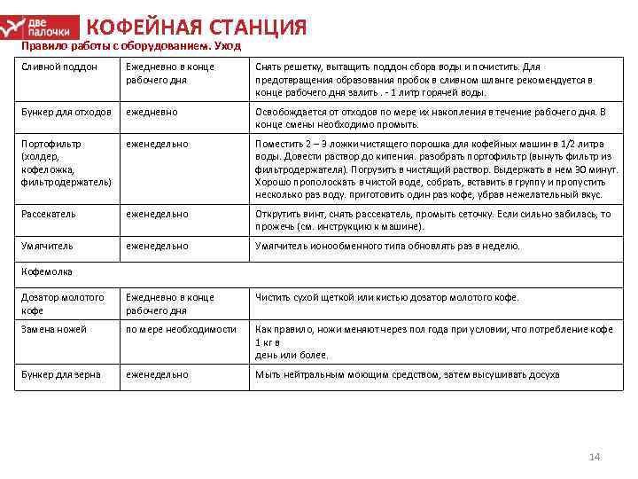 КОФЕЙНАЯ СТАНЦИЯ Правило работы с оборудованием. Уход Сливной поддон Ежедневно в конце рабочего дня