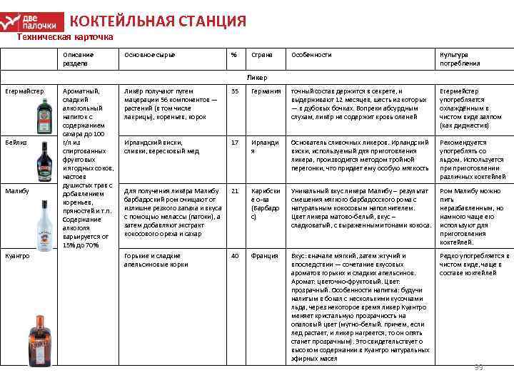 КОКТЕЙЛЬНАЯ СТАНЦИЯ Техническая карточка Описание раздела Основное сырье % Страна Особенности Культура потребления Ликер