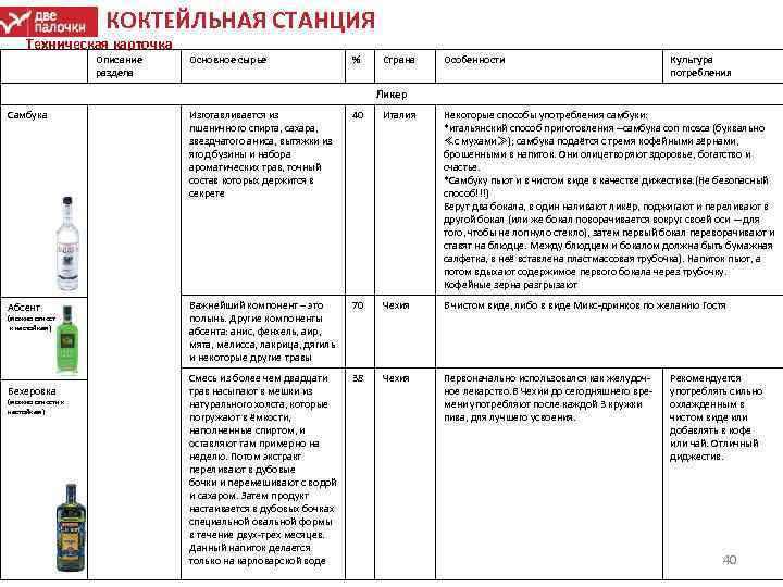 КОКТЕЙЛЬНАЯ СТАНЦИЯ Техническая карточка Описание раздела Основное сырье % Страна Особенности Культура потребления Ликер