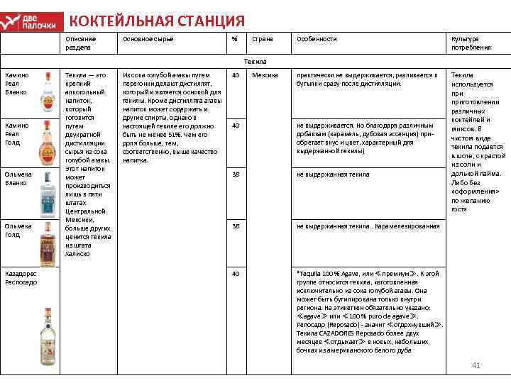 КОКТЕЙЛЬНАЯ СТАНЦИЯ Описание раздела Основное сырье % Страна Особенности Культура потребления практически не выдерживается,