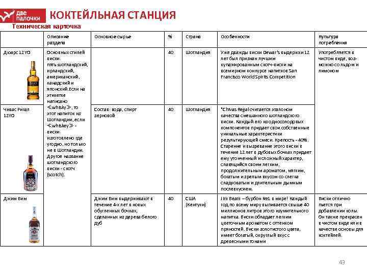 КОКТЕЙЛЬНАЯ СТАНЦИЯ Техническая карточка Описание раздела Дюарс 12 YO Чивас Ригал 12 YO Джим