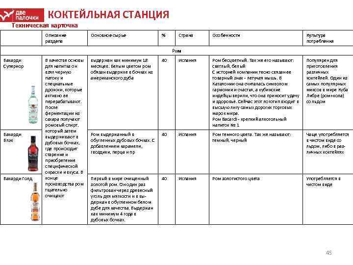 КОКТЕЙЛЬНАЯ СТАНЦИЯ Техническая карточка Описание раздела Основное сырье % Страна Особенности Культура потребления Ром