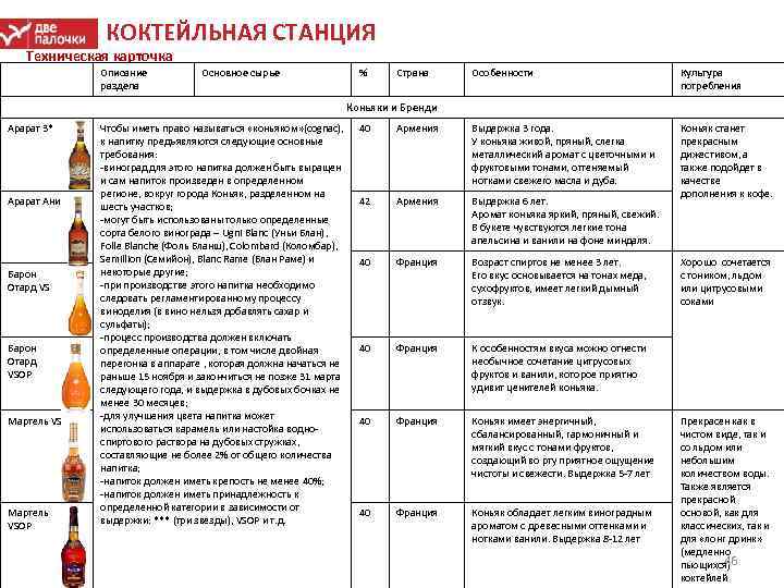 КОКТЕЙЛЬНАЯ СТАНЦИЯ Техническая карточка Описание раздела Основное сырье % Страна Особенности Культура потребления Коньяк
