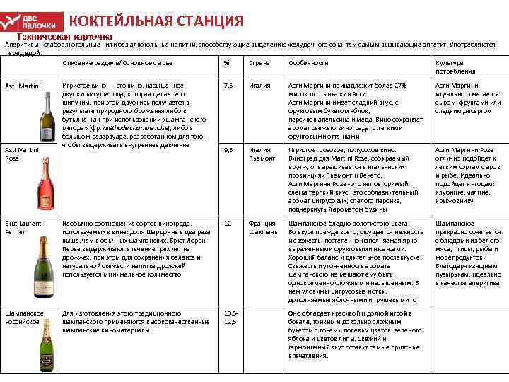 КОКТЕЙЛЬНАЯ СТАНЦИЯ Техническая карточка Аперитивы слабоалкогольные , или без алкогольные напитки, способствующие выделению желудочного
