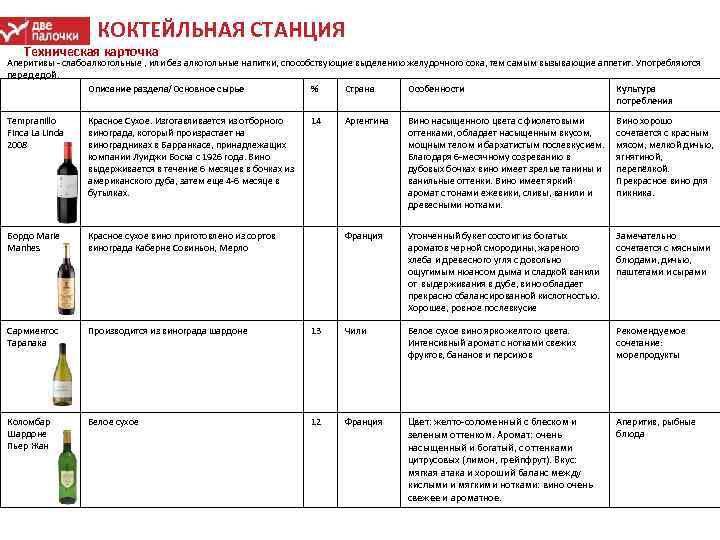 КОКТЕЙЛЬНАЯ СТАНЦИЯ Техническая карточка Аперитивы слабоалкогольные , или без алкогольные напитки, способствующие выделению желудочного