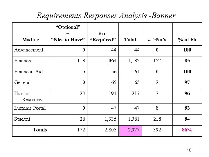 Requirements Responses Analysis -Banner Module Advancement “Optional” + # of “Nice to Have” “Required”
