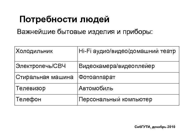 Потребности людей Важнейшие бытовые изделия и приборы: Холодильник Hi-Fi аудио/видео/домашний театр Электропечь/СВЧ Видеокамера/видеоплейер Стиральная