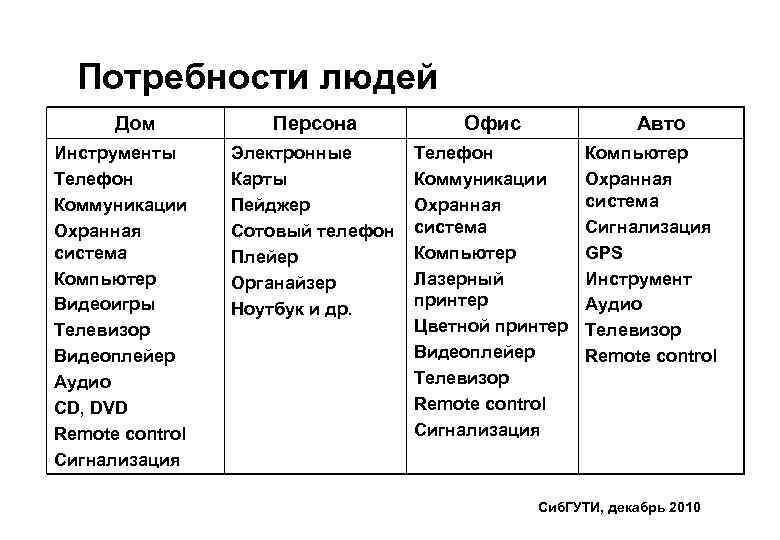 Потребности людей Дом Инструменты Телефон Коммуникации Охранная система Компьютер Видеоигры Телевизор Видеоплейер Аудио CD,
