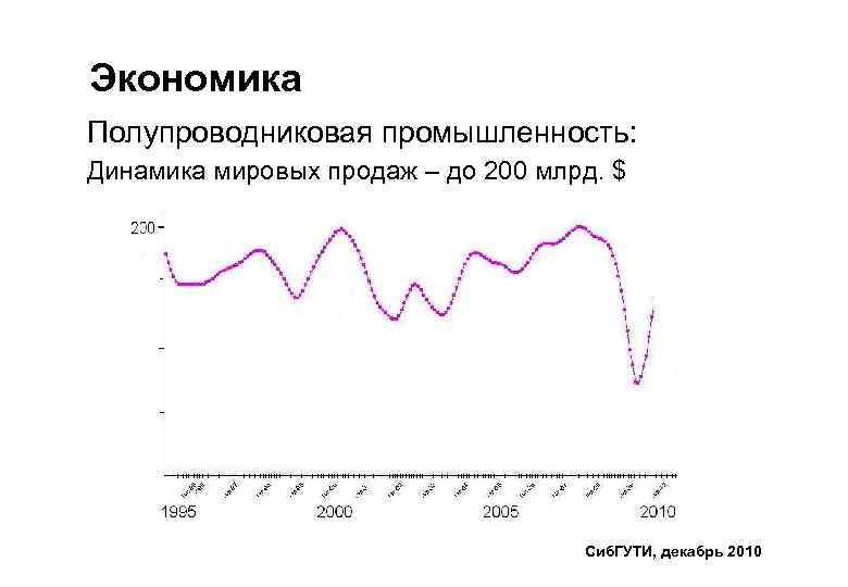 Экономика Полупроводниковая промышленность: Динамика мировых продаж – до 200 млрд. $ Сиб. ГУТИ, декабрь