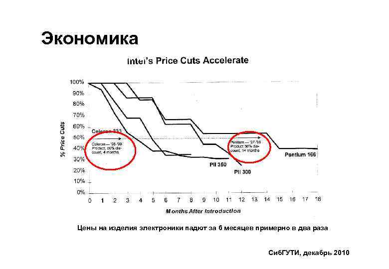 Экономика Ценовая политика Цены на изделия электроники падют за 6 месяцев примерно в два