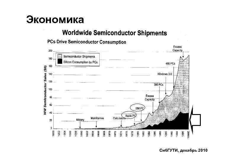 Экономика Продукты - движущие силы развития Сиб. ГУТИ, декабрь 2010 