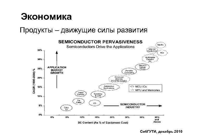 Экономика Продукты – движущие силы развития Сиб. ГУТИ, декабрь 2010 