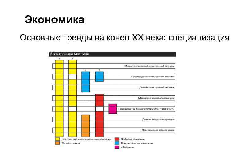 Экономика Основные тренды на конец XX века: специализация 