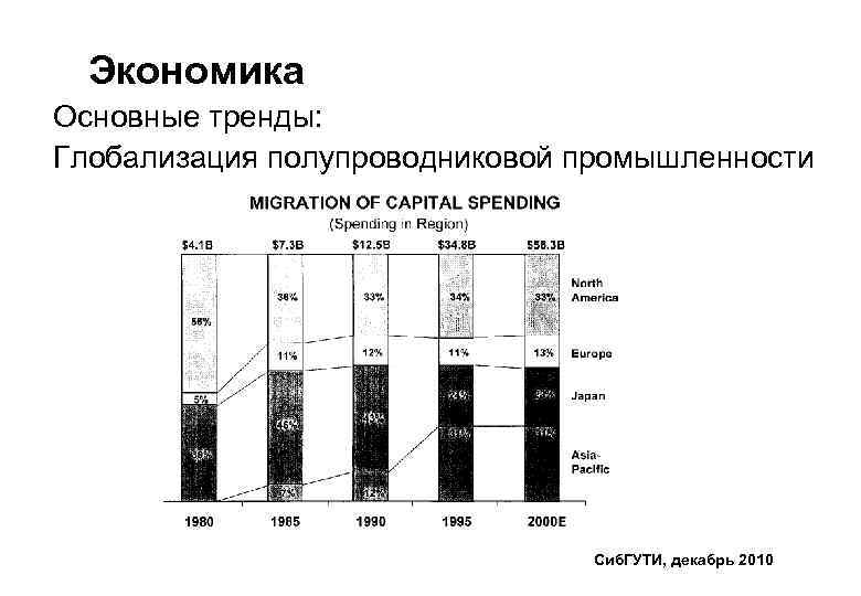 Экономика Основные тренды: Глобализация полупроводниковой промышленности Сиб. ГУТИ, декабрь 2010 