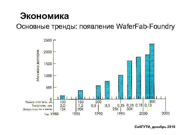Экономика Основные тренды: появление Wafer. Fab-Foundry Сиб. ГУТИ, декабрь 2010 