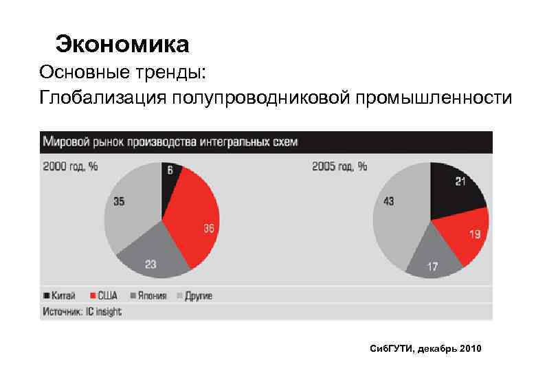 Экономика Основные тренды: Глобализация полупроводниковой промышленности Сиб. ГУТИ, декабрь 2010 