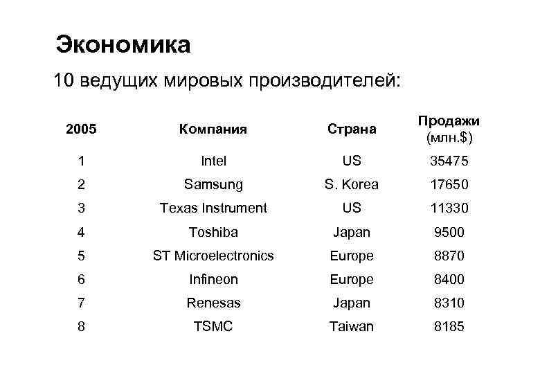 Экономика 10 ведущих мировых производителей: 2005 Компания Страна Продажи (млн. $) 1 Intel US