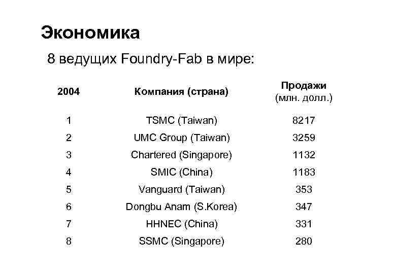 Экономика 8 ведущих Foundry-Fab в мире: 2004 Компания (страна) Продажи (млн. долл. ) 1