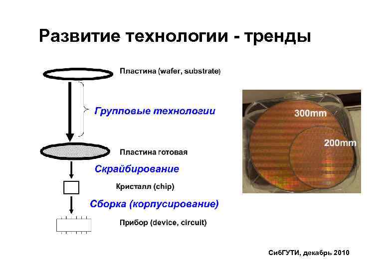 Развитие технологии - тренды Сиб. ГУТИ, декабрь 2010 