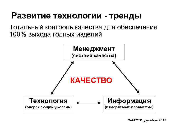 Развитие технологии - тренды Тотальный контроль качества для обеспечения 100% выхода годных изделий Менеджмент