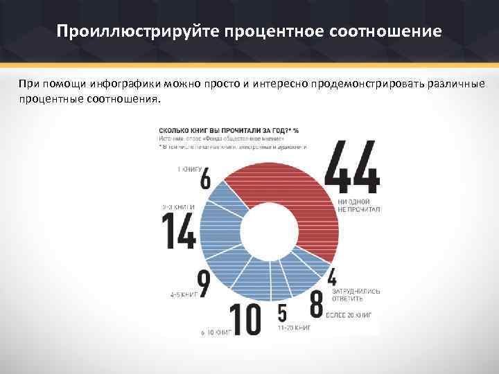 Проиллюстрируйте процентное соотношение При помощи инфографики можно просто и интересно продемонстрировать различные процентные соотношения.