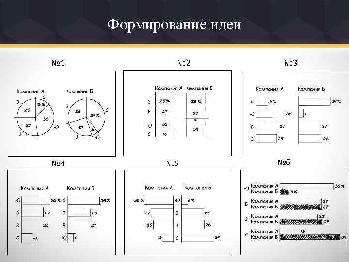 Формирование идеи № 1 № 4 № 2 № 5 № 3 № 6