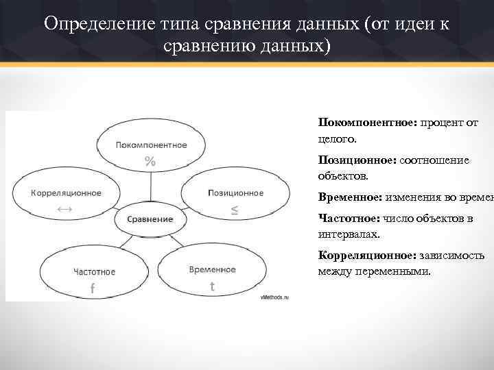 Определение типа сравнения данных (от идеи к сравнению данных) Покомпонентное: процент от целого. Позиционное: