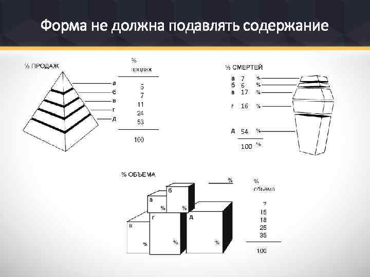 Форма не должна подавлять содержание 7 6 17 16 54 100 