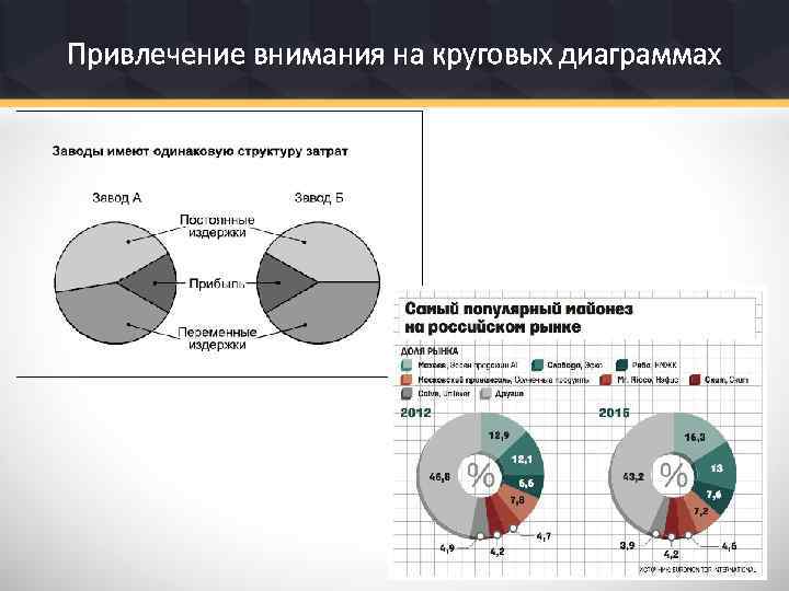 Привлечение внимания на круговых диаграммах 