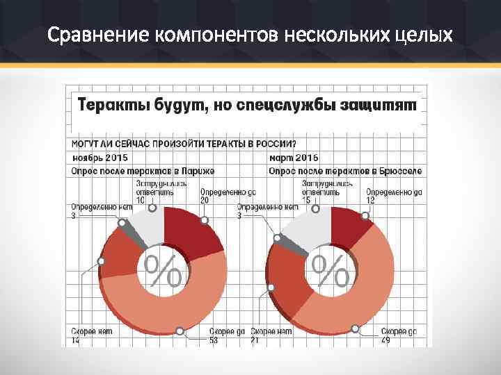 Сравнение компонентов нескольких целых 