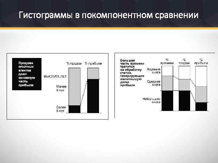 Гистограммы в покомпонентном сравнении 