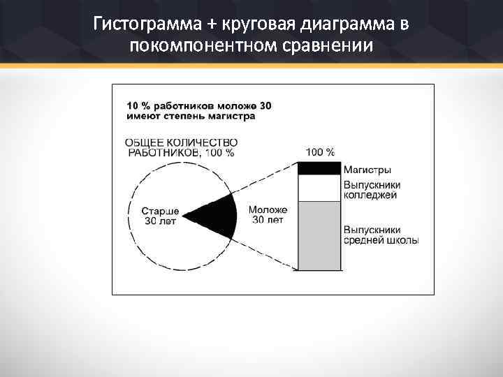 Гистограмма + круговая диаграмма в покомпонентном сравнении 