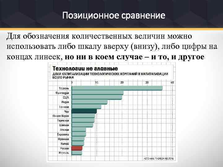 Позиционное сравнение Для обозначения количественных величин можно использовать либо шкалу вверху (внизу), либо цифры