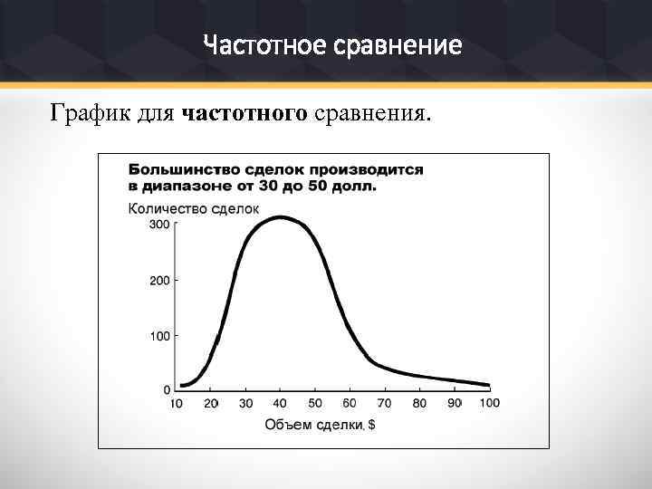 Частотное сравнение График для частотного сравнения. 