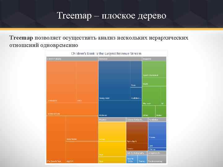 Treemap – плоское дерево Treemap позволяет осуществить анализ нескольких иерархических отношений одновременно 