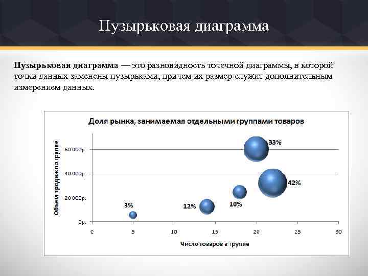 Пузырьковая диаграмма — это разновидность точечной диаграммы, в которой точки данных заменены пузырьками, причем