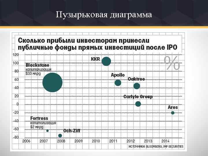 Пузырьковая диаграмма 