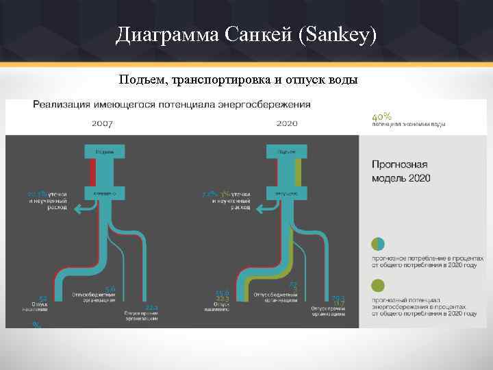 Диаграмма Санкей (Sankey) Подъем, транспортировка и отпуск воды 