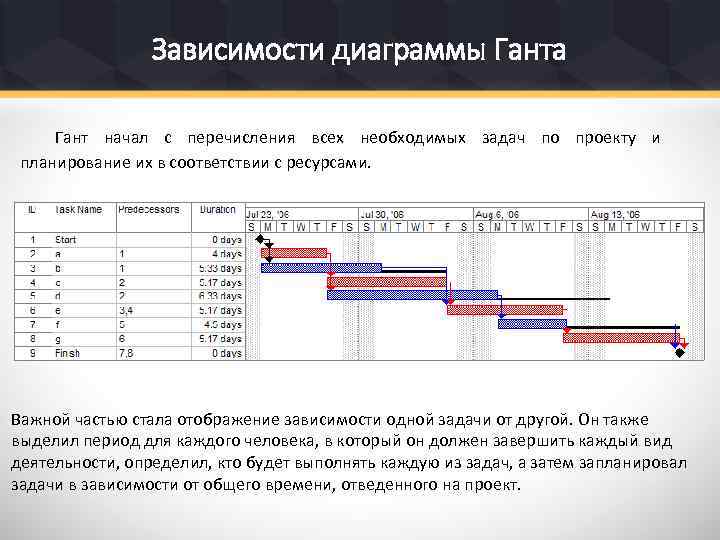 Что служит вертикальной осью диаграммы ганта тест