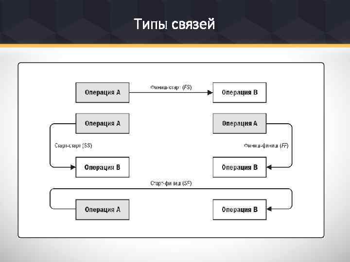Типы связей 