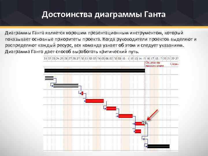 Достоинства диаграммы Ганта Диаграммы Ганта является хорошим презентационным инструментом, который показывает основные приоритеты проекта.