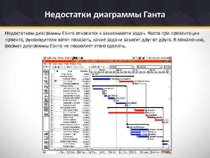 Недостатки диаграммы Ганта Недостатком диаграммы Ганта относится к зависимости задач. Часто при презентации проекта,
