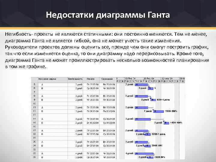 Недостатки диаграммы Ганта Негибкость- проекты не являются статичными: они постоянно меняются. Тем не менее,