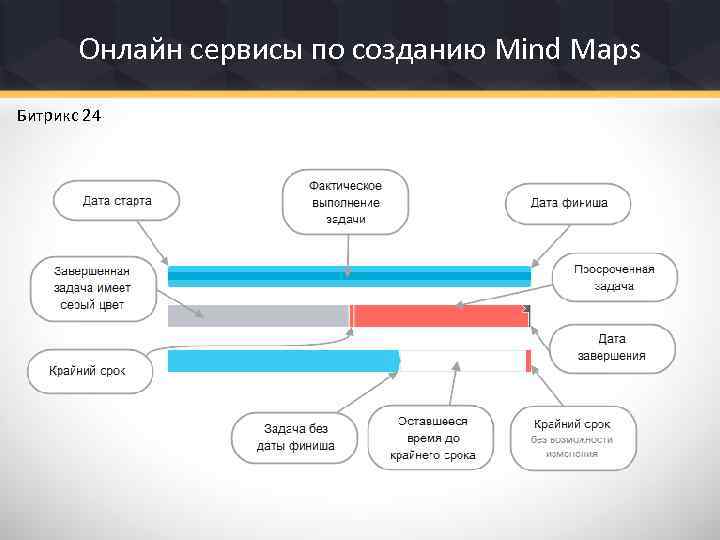 Онлайн сервисы по созданию Mind Maps Битрикс 24 