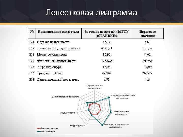 Лепестковая диаграмма № Наименование показателя Значение показателя МГТУ «СТАНКИН» Пороговое значение 66, 56 64,