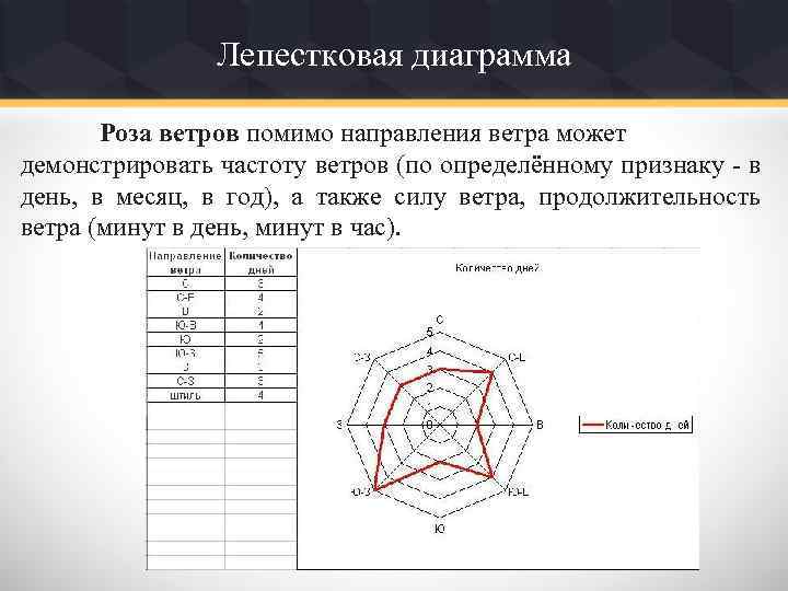 Целесообразно представлять информацию в виде лепестковой диаграммы если необходимо