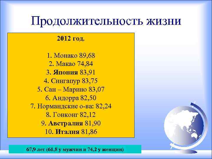 Продолжительность жизни 2012 год. 1. Монако 89, 68 2. Макао 74, 84 3. Япония