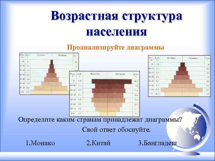 Возрастная структура населения Проанализируйте диаграммы Определите каким странам принадлежат диаграммы? Свой ответ обоснуйте. 1.